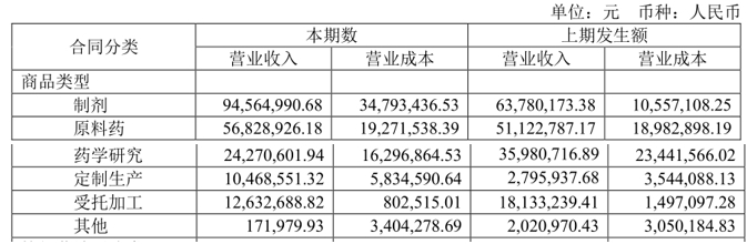 2024年上半年圣諾生物營收情況