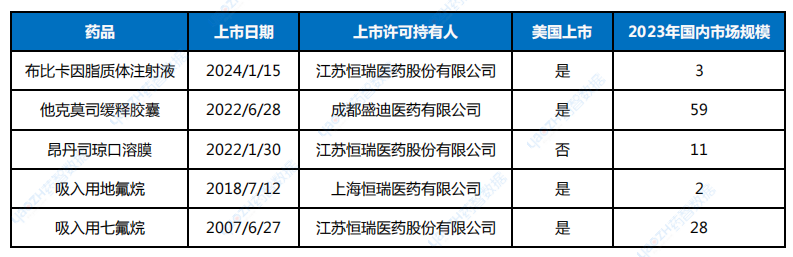 恒瑞醫(yī)藥部分國內(nèi)上市高端仿制藥（單位：億元）