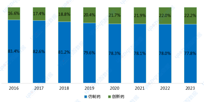 2016-2023中國不同類型藥品整體市場規(guī)模占比統(tǒng)計