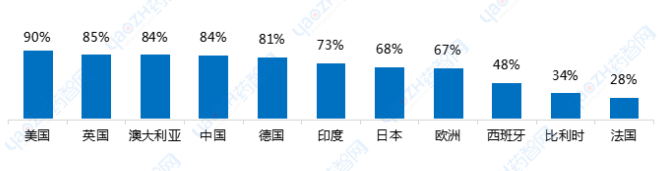 全球仿制藥銷售量滲透率排名靠前的國家（截至2019年）