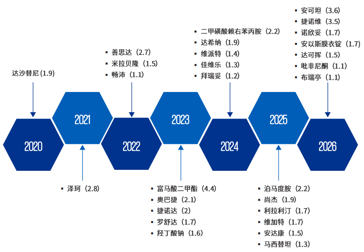 2020-2026年內(nèi)專利權(quán)將過期的銷售額超10億美元的藥品