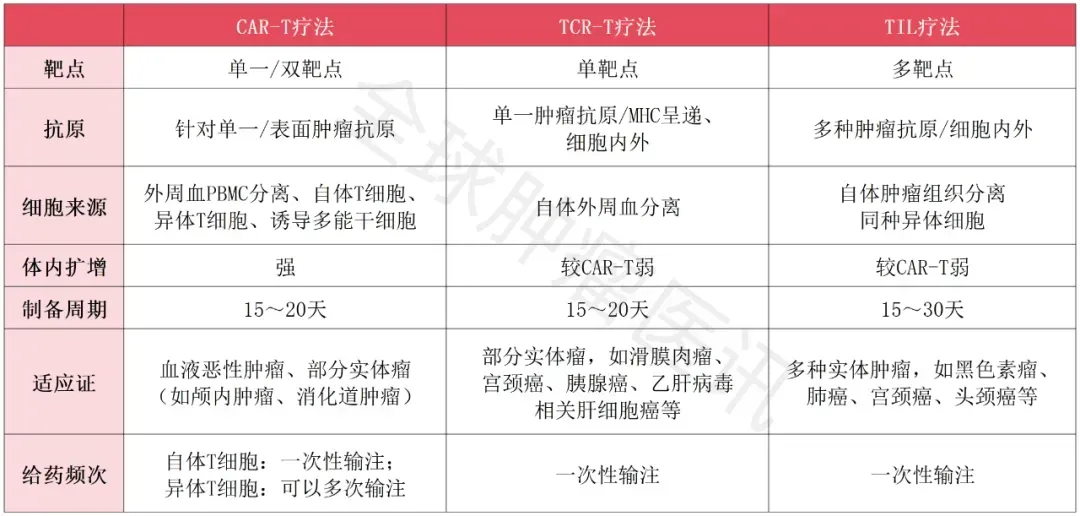 TCR-T療法與CAR-T療法及TIL療法的對(duì)比分析