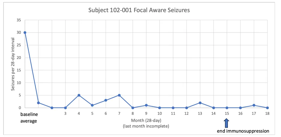 首例接受治療的患者癲癇發(fā)作次數(shù)比基線降低95%以上