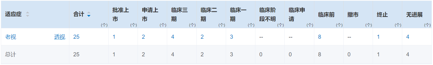 老視適應(yīng)癥研發(fā)階段藥物數(shù)量匯總