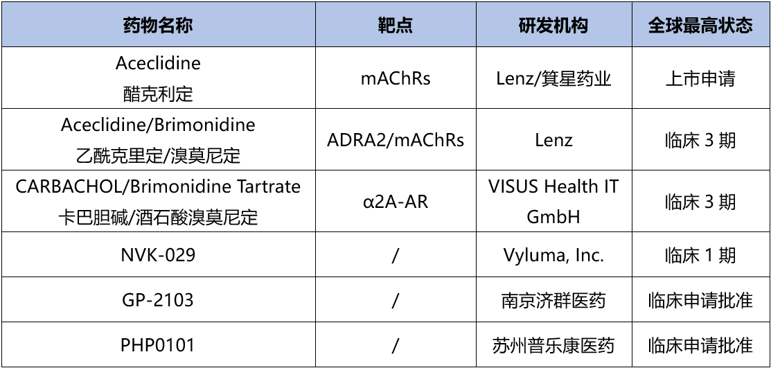 部分老花眼全球在研藥物