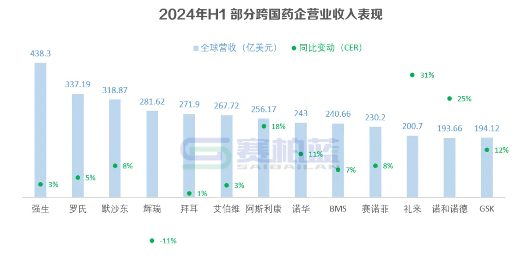 2024年H1 部分跨國藥企營業(yè)收入表現(xiàn)