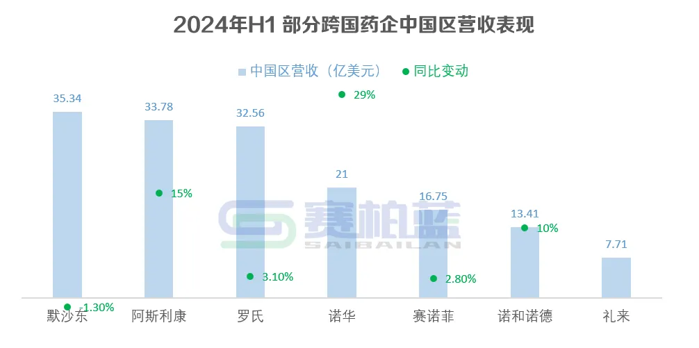 2024年H1部分跨國藥企中國區(qū)營收表現(xiàn)