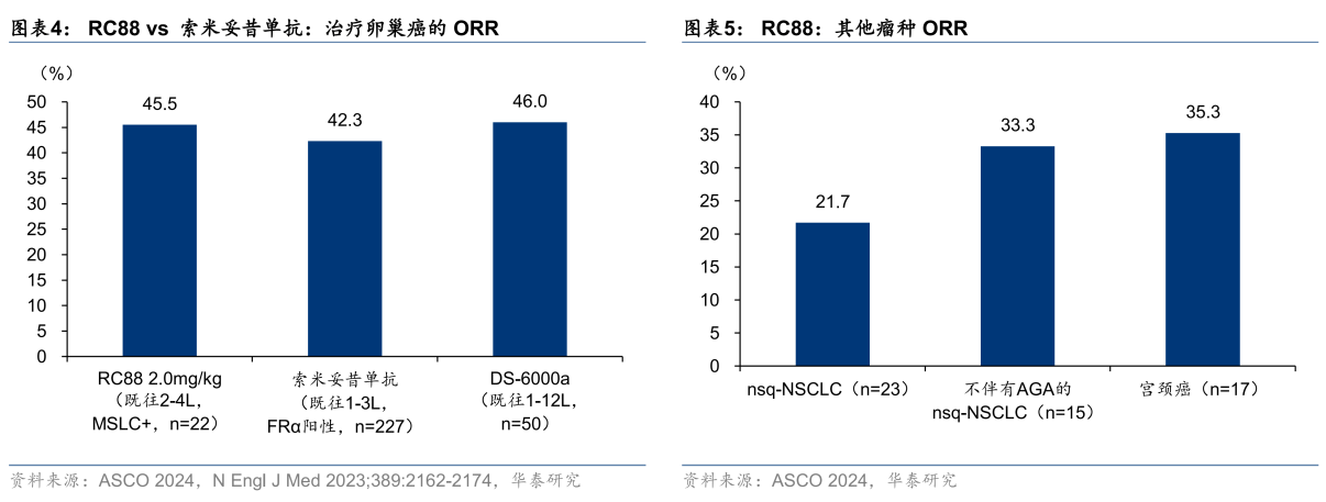 RC88 vs 索米妥昔單抗:治療卵巢癌的ORR；RC88:其他瘤種 ORR