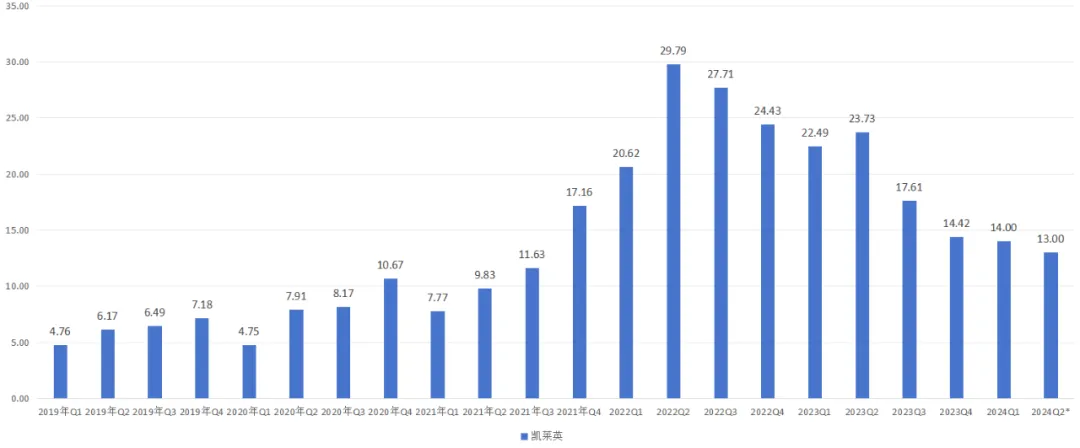 凱萊英季度業(yè)績一覽