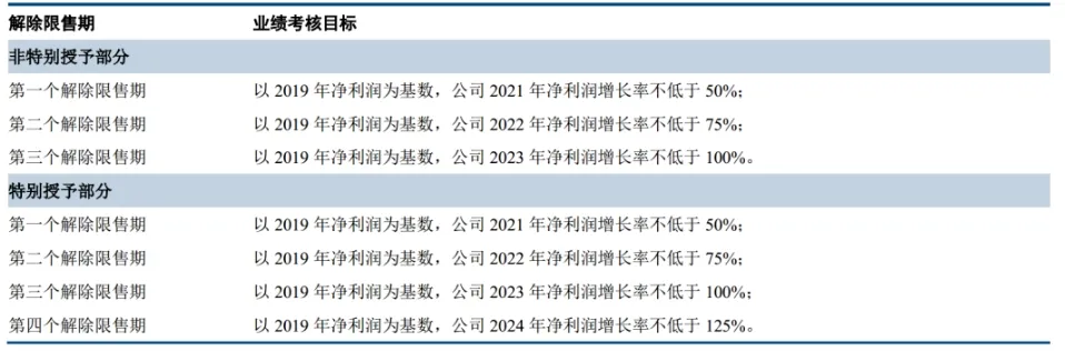 業(yè)績考核要求