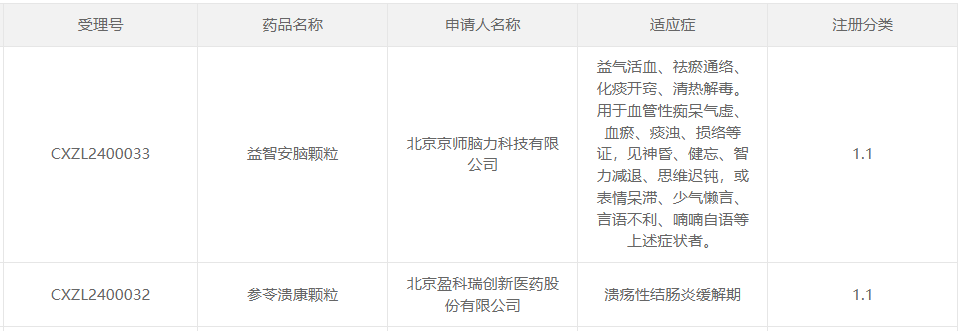 <p>&nbsp;&nbsp;&nbsp;&nbsp;&nbsp;&nbsp;&nbsp;據(jù)CDE官網(wǎng)顯示，北京盈科瑞創(chuàng)新醫(yī)藥股份有限公司（以下簡(jiǎn)稱“盈科瑞”）的中藥1.1類新藥“參苓潰康顆粒”、北京京師腦力科技有限公司（以下簡(jiǎn)稱“京師腦力”）的中藥1.1類新藥“益智安腦顆粒”獲得臨床試驗(yàn)?zāi)驹S可。</p> <p>&nbsp;&nbsp;&nbsp;&nbsp;&nbsp;&nbsp;&nbsp;1.png</p> <p>&nbsp;&nbsp;&nbsp;&nbsp;&nbsp;&nbsp;&nbsp;圖片來源：CDE官網(wǎng)</p> <p>&nbsp;&nbsp;&nbsp;&nbsp;&nbsp;&nbsp;&nbsp;參苓潰康顆粒的適應(yīng)癥為潰瘍性結(jié)腸炎緩解期。</p> <p>&nbsp;&nbsp;&nbsp;&nbsp;&nbsp;&nbsp;&nbsp;益智安腦顆粒的適應(yīng)癥為益氣活血、祛瘀通絡(luò)、化痰開竅、清熱解毒。用于血管性癡呆氣虛、血瘀、痰濁、損絡(luò)等證，見神昏、健忘、智力減退、思維遲鈍，或表情呆滯、少氣懶言、言語不利、喃喃自語等上述癥狀者。</p> <p>&nbsp;&nbsp;&nbsp;&nbsp;&nbsp;&nbsp;&nbsp;盈科瑞：</p> <p>&nbsp;&nbsp;&nbsp;&nbsp;&nbsp;&nbsp;&nbsp;參苓潰康顆粒</p> <p>&nbsp;&nbsp;&nbsp;&nbsp;&nbsp;&nbsp;&nbsp;潰瘍性結(jié)腸炎是一種慢性非特異性腸道炎癥性疾病，臨床主要癥狀為反復(fù)發(fā)作的腹瀉、粘液膿血便及腹痛。該疾病可見于任何年齡，其中20～30歲最多見。據(jù)了解，潰瘍性結(jié)腸炎病變多位于乙狀結(jié)腸和直腸，病程漫長(zhǎng)且常常反復(fù)發(fā)作，因此該疾病也被稱為“綠色癌癥”。據(jù)發(fā)表于Nature Reviews Drug Discovery上的一篇文章預(yù)測(cè)，2026年潰瘍性結(jié)腸炎藥物市場(chǎng)規(guī)?；?qū)⑦_(dá)到110~120億美元。</p> <p>&nbsp;&nbsp;&nbsp;&nbsp;&nbsp;&nbsp;&nbsp;按照病情，潰瘍性結(jié)腸炎可分為活動(dòng)期和緩解期，其中活動(dòng)期按嚴(yán)重程度又可以分為輕度、中度、重度。據(jù)了解，中藥在治療易復(fù)發(fā)的潰瘍性結(jié)腸炎等疾病方面具有一定優(yōu)勢(shì)。相關(guān)研究顯示，潰瘍性結(jié)腸炎在緩解期以脾胃氣虛為主，中藥治療可采用“健脾和血法”。</p> <p>&nbsp;&nbsp;&nbsp;&nbsp;&nbsp;&nbsp;&nbsp;參苓潰康顆粒是盈科瑞的一款中藥創(chuàng)新藥，其臨床試驗(yàn)申請(qǐng)于今年6月獲CDE受理，目前已獲得臨床試驗(yàn)?zāi)驹S可，適應(yīng)癥為潰瘍性結(jié)腸炎緩解期。</p> <p>&nbsp;&nbsp;&nbsp;&nbsp;&nbsp;&nbsp;&nbsp;2.png</p> <p>&nbsp;&nbsp;&nbsp;&nbsp;&nbsp;&nbsp;&nbsp;圖片來源：CDE官網(wǎng)</p> <p>&nbsp;&nbsp;&nbsp;&nbsp;&nbsp;&nbsp;&nbsp;此外，盈科瑞還有多款中藥創(chuàng)新藥已于2023年獲得臨床批件，包括皮膚科用藥“金連消風(fēng)顆粒”、眼科藥物“杞菊顆粒”、婦科用藥“天癸蓯盈顆粒”以及腎病藥物“雙參苓顆粒”等。</p> <p>&nbsp;&nbsp;&nbsp;&nbsp;&nbsp;&nbsp;&nbsp;京師腦力：</p> <p>&nbsp;&nbsp;&nbsp;&nbsp;&nbsp;&nbsp;&nbsp;益智安腦顆粒</p> <p>&nbsp;&nbsp;&nbsp;&nbsp;&nbsp;&nbsp;&nbsp;血管性癡呆是指以腦血管病或腦血流受損為主因的癡呆，屬于血管性認(rèn)知障礙的范疇。據(jù)了解，血管性癡呆是僅次于阿爾茨海默病的第二常見的癡呆癥，可單獨(dú)發(fā)生，也可與其它形式的癡呆同時(shí)發(fā)生。</p> <p>&nbsp;&nbsp;&nbsp;&nbsp;&nbsp;&nbsp;&nbsp;益智安腦顆粒是京師腦力申報(bào)的一款中藥創(chuàng)新藥，具有益氣活血、祛瘀通絡(luò)、化痰開竅、清熱解毒等功效。今年上半年，益智安腦顆粒的臨床試驗(yàn)申請(qǐng)獲得CDE受理，目前已獲得默示許可。</p> <p>&nbsp;&nbsp;&nbsp;&nbsp;&nbsp;&nbsp;&nbsp;3.png</p> <p>&nbsp;&nbsp;&nbsp;&nbsp;&nbsp;&nbsp;&nbsp;圖片來源：CDE官網(wǎng)</p> <p>&nbsp;&nbsp;&nbsp;&nbsp;&nbsp;&nbsp;&nbsp;據(jù)CDE官網(wǎng)顯示，益智安腦顆粒可用于血管性癡呆氣虛、血瘀、痰濁、損絡(luò)等證，見神昏、健忘、智力減退、思維遲鈍，或表情呆滯、少氣懶言、言語不利、喃喃自語等上述癥狀者。</p> <p>&nbsp;&nbsp;&nbsp;&nbsp;&nbsp;&nbsp;&nbsp;除此之外，京師腦力作為一家專注于腦科學(xué)領(lǐng)域的企業(yè)，還有一系列腦健康相關(guān)產(chǎn)品，包括腦健康認(rèn)知測(cè)評(píng)專業(yè)工具、腦健康體檢技術(shù)等。益智安腦顆粒是京師腦力申報(bào)的首款藥品。</p> <p>&nbsp;&nbsp;&nbsp;&nbsp;&nbsp;&nbsp;&nbsp;結(jié)語</p> <p>&nbsp;&nbsp;&nbsp;&nbsp;&nbsp;&nbsp;&nbsp;近年來，在利好政策加碼下，中藥創(chuàng)新進(jìn)一步加速。據(jù)《2023年度藥品審評(píng)報(bào)告》顯示，以藥品類型統(tǒng)計(jì)，創(chuàng)新中藥IND數(shù)量相比去年顯著增加。未來，隨著企業(yè)對(duì)中藥創(chuàng)新研發(fā)投入加大，創(chuàng)新中藥領(lǐng)域?qū)⒔Y(jié)出更多果實(shí)。</p>