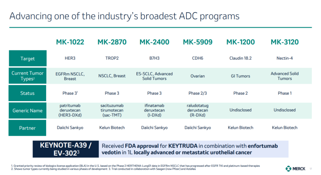 Advancing one of the industry's broadest ADC programs