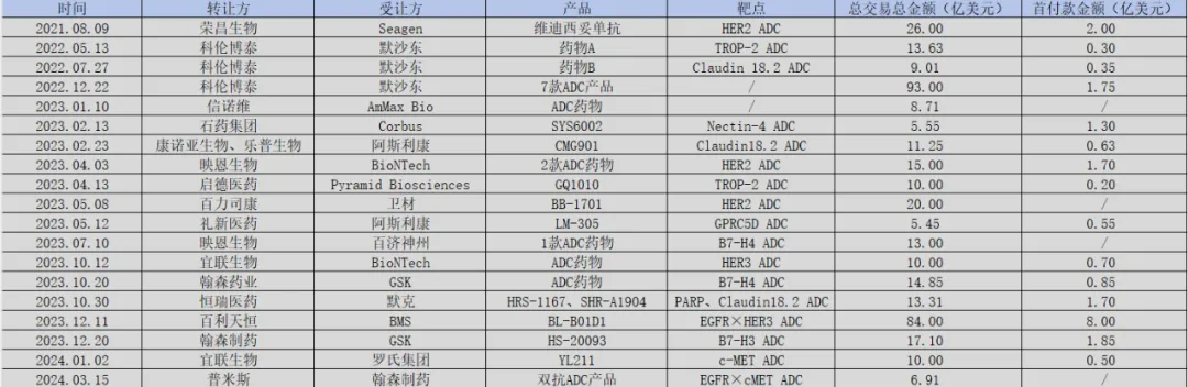 我国ADC管线license-out一览