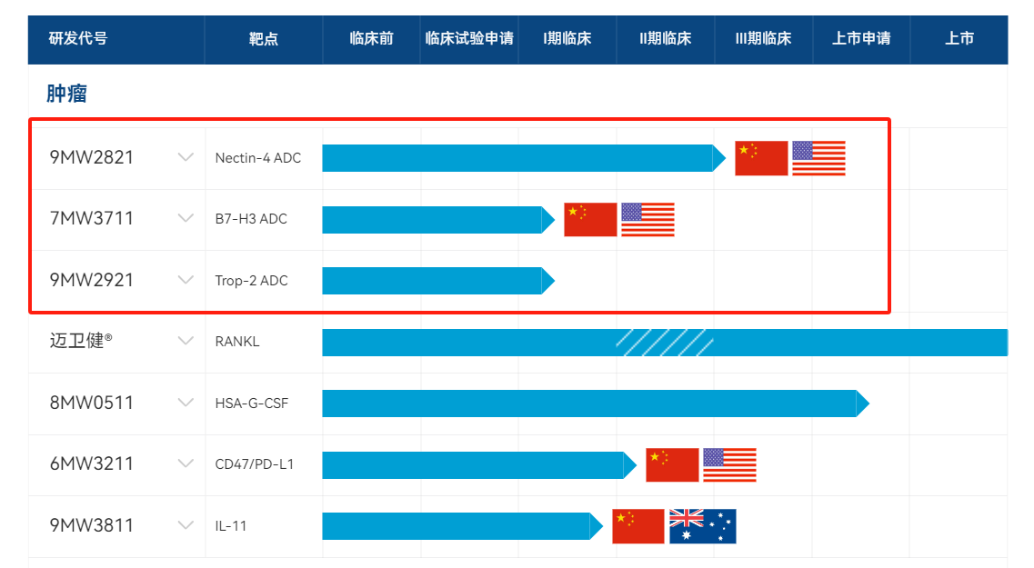 迈威生物研发管线一览