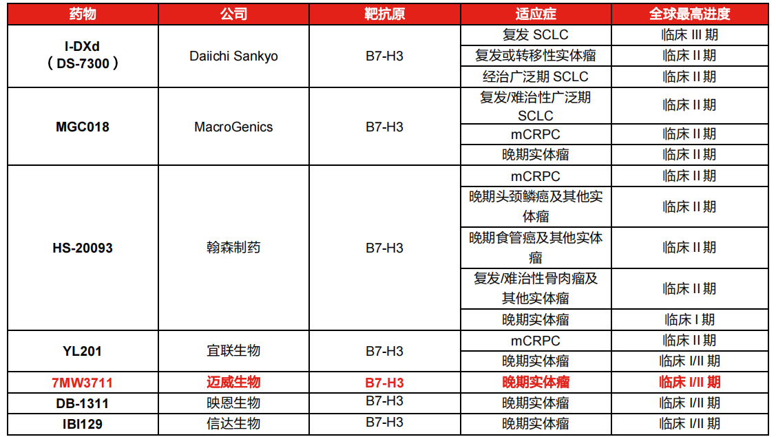 B7-H3 ADC全球管线情况