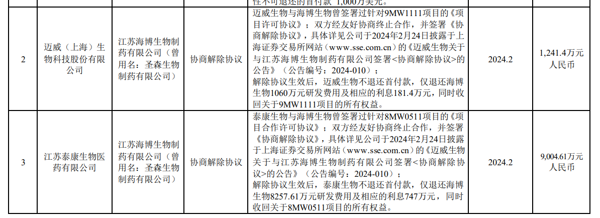 迈威生物受解约影响