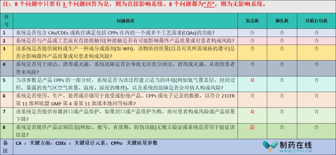 ISPE系統(tǒng)分類中8個問題