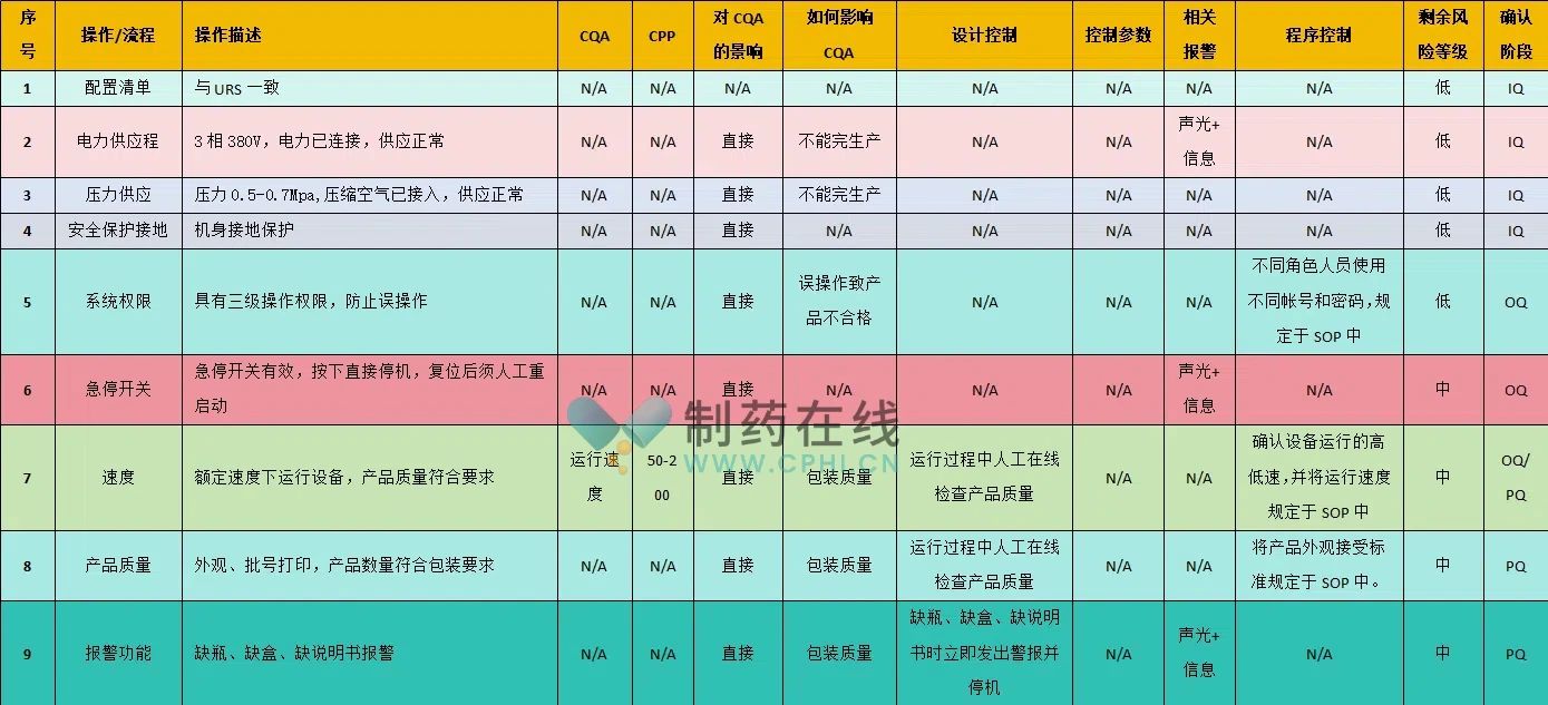 IQ/OQ/PQ中如何確認，以識別確認的范圍和程度，最終分析結果