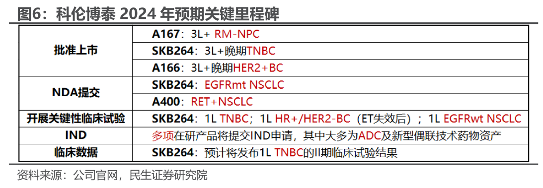 科倫博泰 2024 年預(yù)期關(guān)鍵里程碑