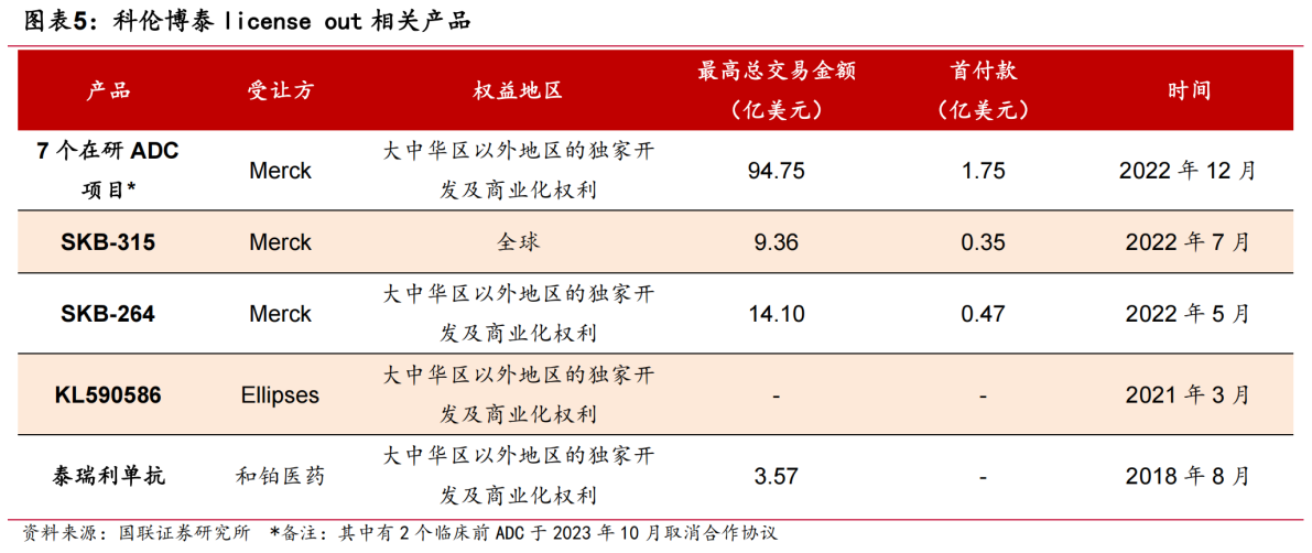 科倫博泰license out 相關(guān)產(chǎn)品