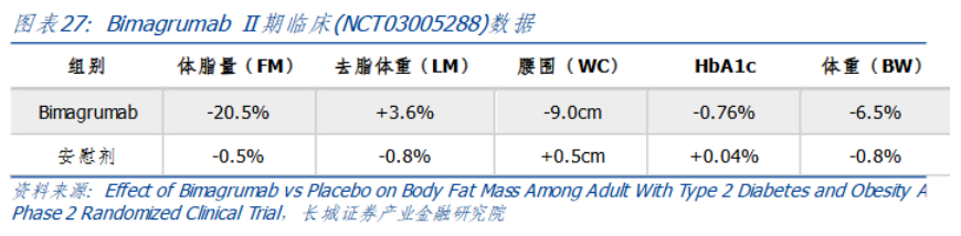 Bimagrumab Ⅱ期臨床(NCTO3005288)數(shù)據(jù)