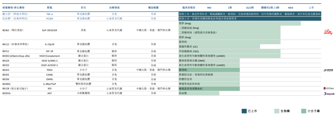 信達(dá)生物的在研管線