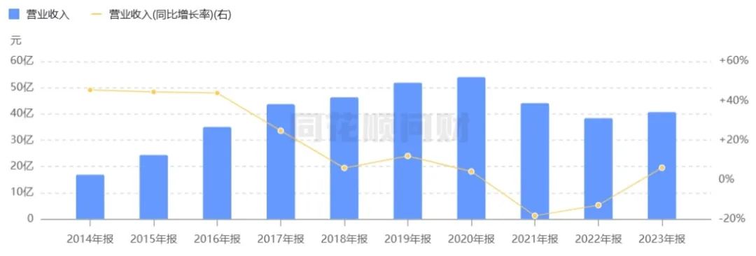 億帆醫(yī)藥營收變化情況