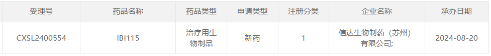 1類新藥IBI115的臨床試驗(yàn)申請(qǐng)獲得受理