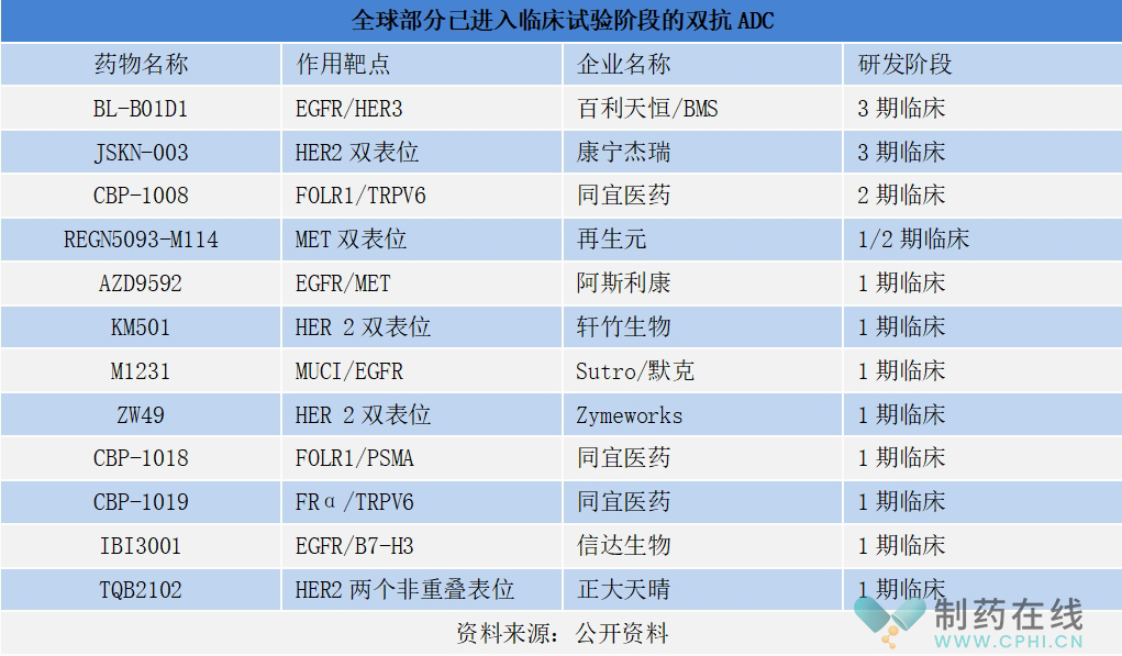 全球部分已進(jìn)入臨床試驗(yàn)階段的雙抗ADC