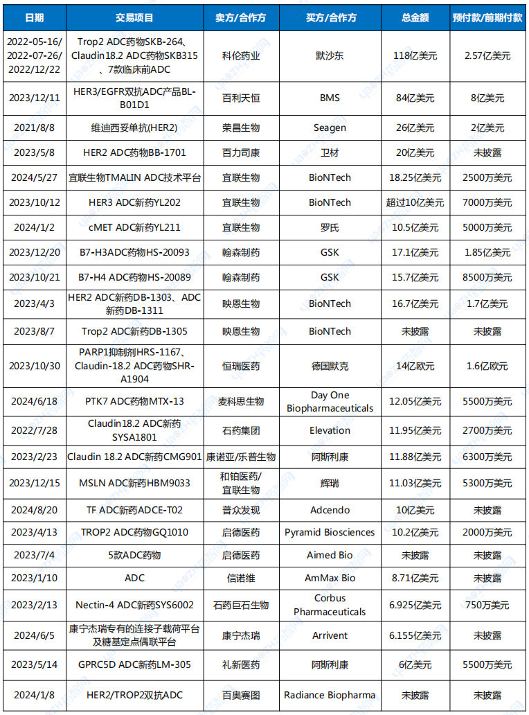 國(guó)產(chǎn)ADC交易匯總（部分）