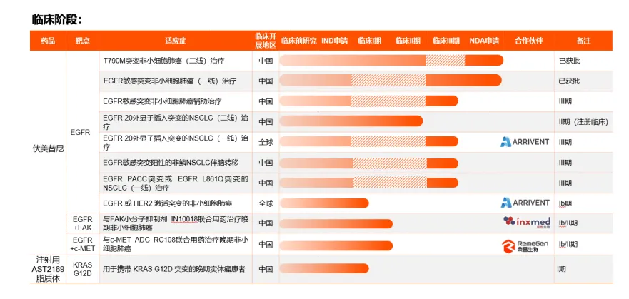 艾力斯在研管線一覽