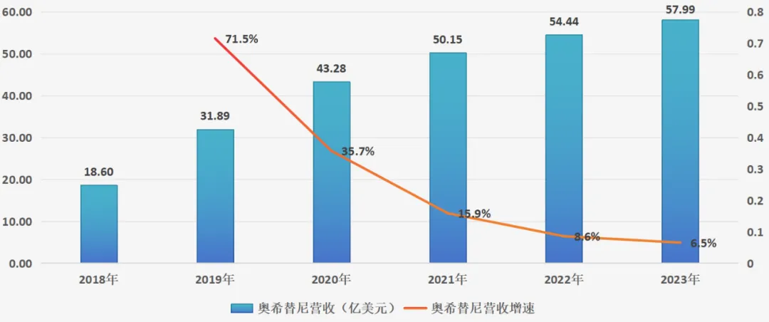 奧希替尼營收及增速