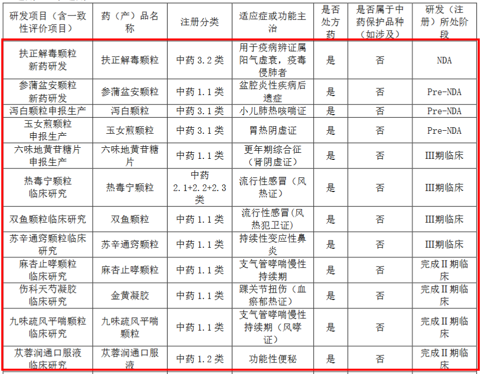 康緣藥業(yè)還有多款中藥新藥在研