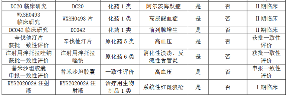 康緣藥業(yè)還有多款中藥新藥在研