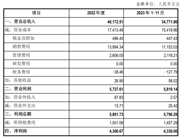 2022年、2023年1月至11月，天津田邊營(yíng)收情況