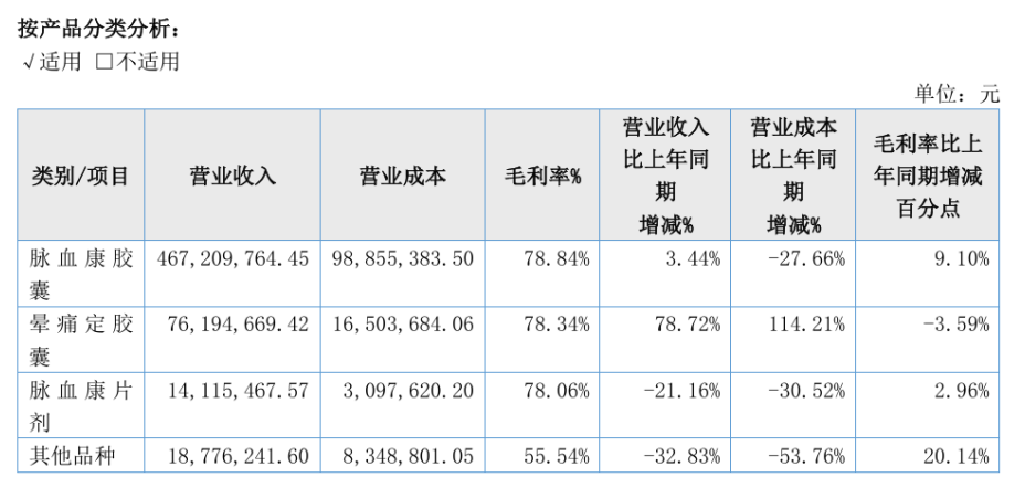 脈血康系列產(chǎn)品是多普泰醫(yī)藥的核心收入來(lái)源