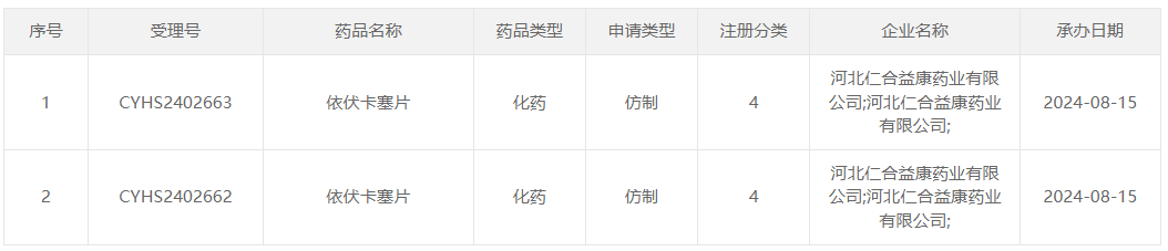 仁合益康的依伏卡塞片于8月15日申報上市