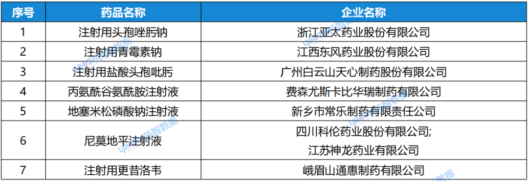 一致性評價通過情況