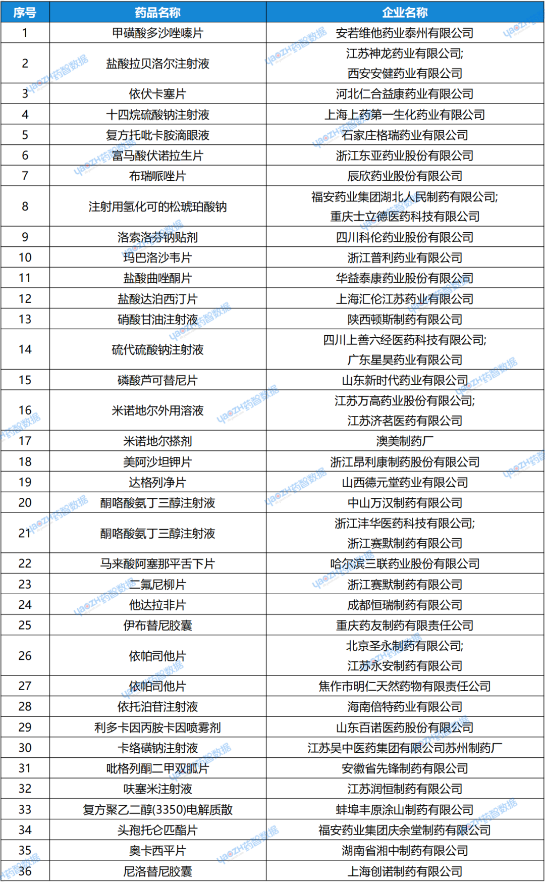 一致性評價受理情況