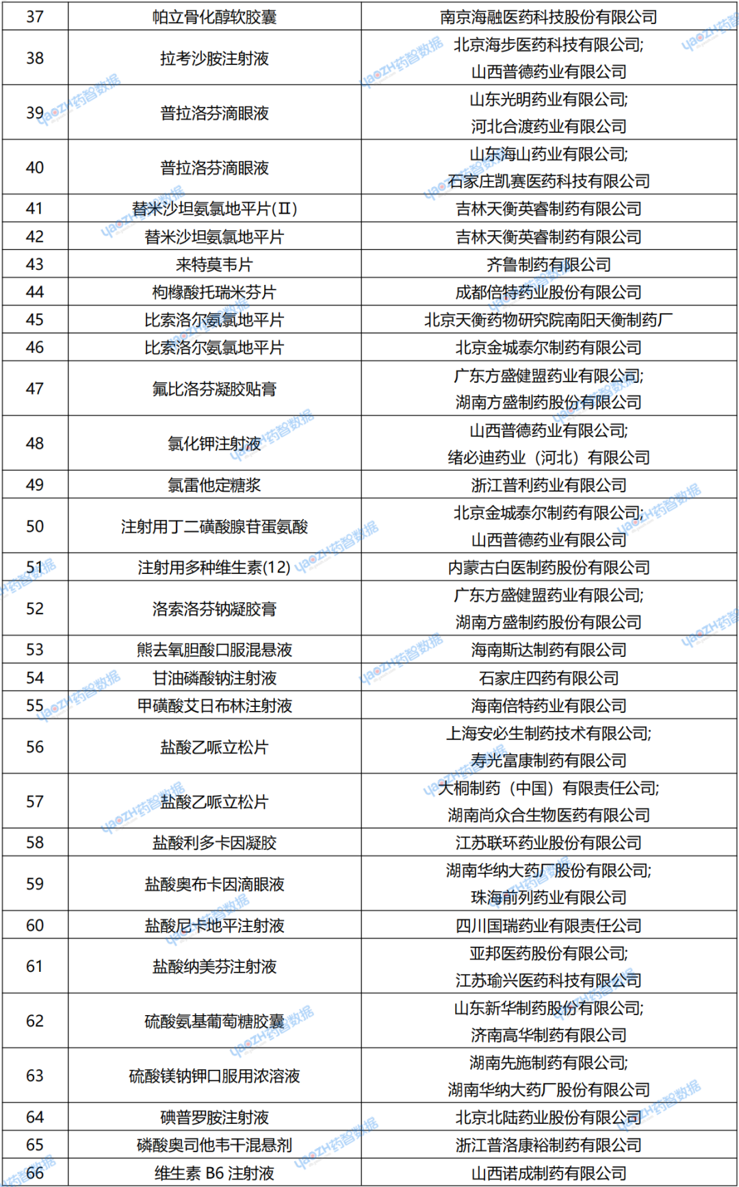 一致性評價受理情況