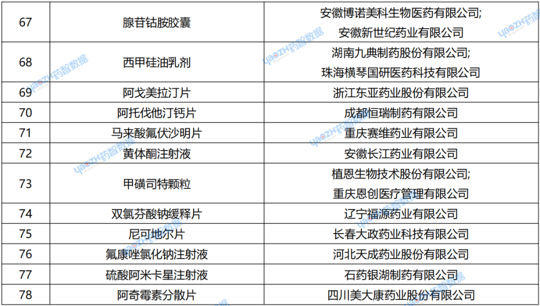 一致性評價受理情況