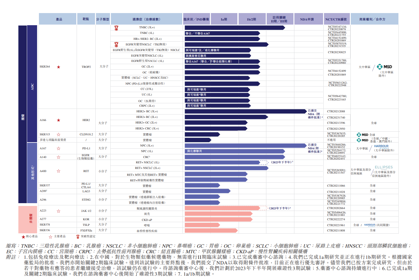 科倫博泰研發(fā)管線