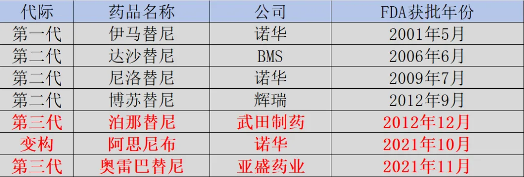 全球BCR-ABL抑制劑上市一覽