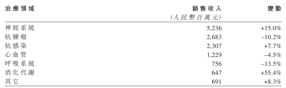 神經(jīng)系統(tǒng)業(yè)務(wù)收入為52.36億元