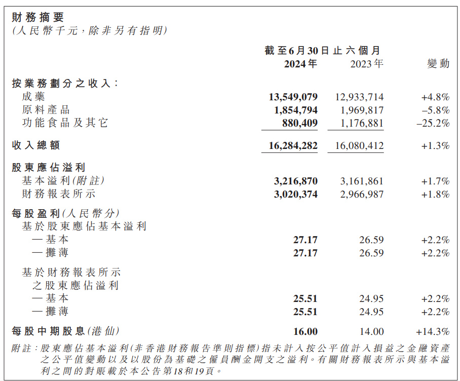 石藥集團(tuán)發(fā)布2024年中期業(yè)績(jī)報(bào)