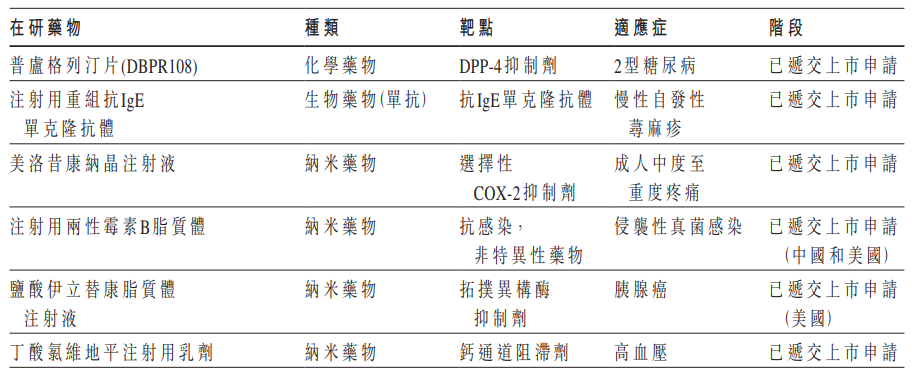 藥集團(tuán)約有60個(gè)重點(diǎn)在研藥物正申報(bào)臨床或已進(jìn)入臨床階段