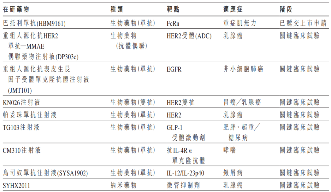 藥集團(tuán)約有60個(gè)重點(diǎn)在研藥物正申報(bào)臨床或已進(jìn)入臨床階段