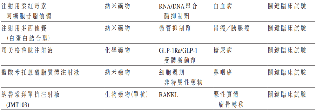 藥集團(tuán)約有60個(gè)重點(diǎn)在研藥物正申報(bào)臨床或已進(jìn)入臨床階段