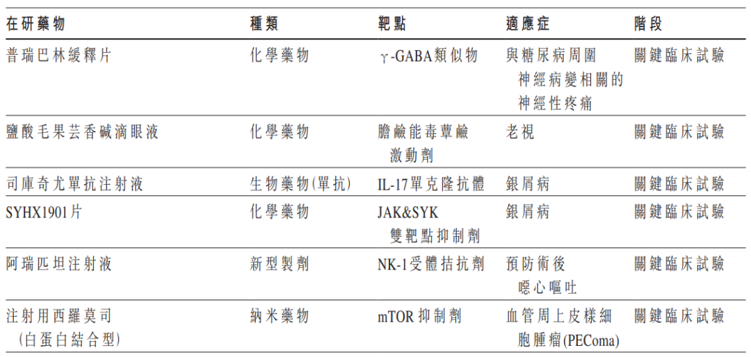 藥集團(tuán)約有60個(gè)重點(diǎn)在研藥物正申報(bào)臨床或已進(jìn)入臨床階段