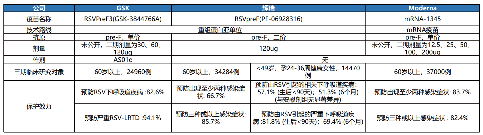 三款RSV疫苗技術(shù)路線以及保護效力對比